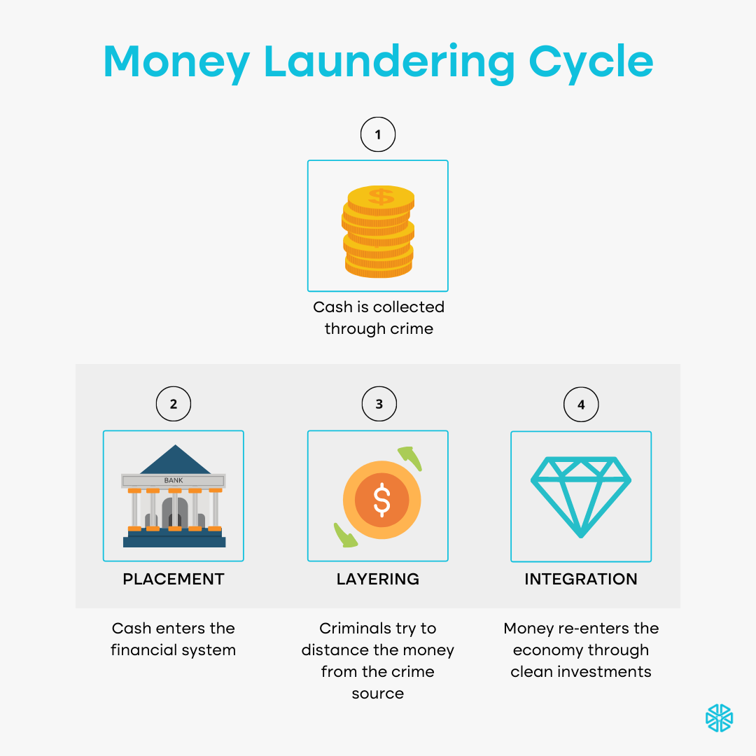 money laundering cycle